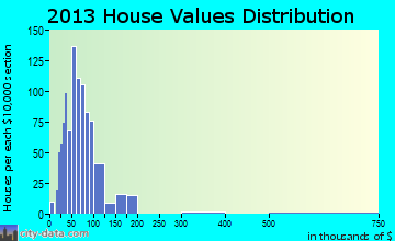 Paden City home values distribution