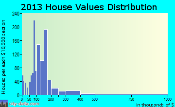 Pea Ridge home values distribution