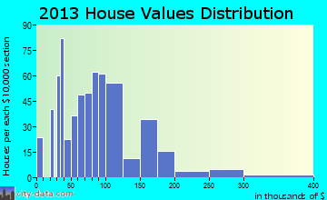 Philippi home values distribution