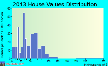 Piedmont home values distribution