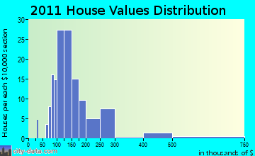 Stockbridge home values distribution