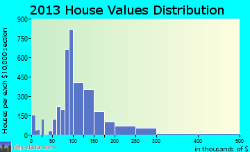 Stevens Point home values distribution