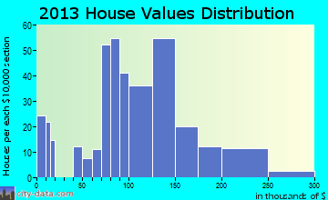 Stratford home values distribution
