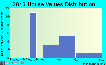 Bodega Bay home values distribution