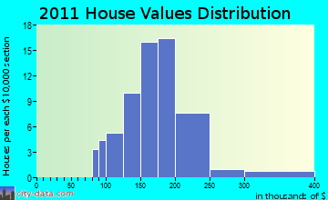 Sullivan home values distribution