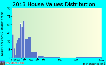 Tainter Lake home values distribution