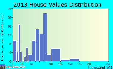 Taylor home values distribution