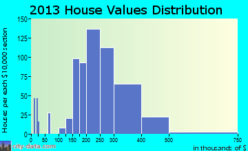 Sussex, WI house values
