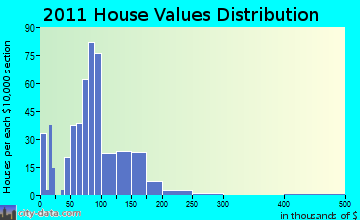 Thorp home values distribution