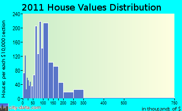 Tomah home values distribution