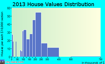 Thiensville home values distribution