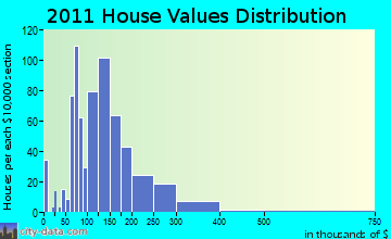 Tomahawk home values distribution
