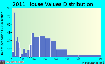 Trempealeau home values distribution