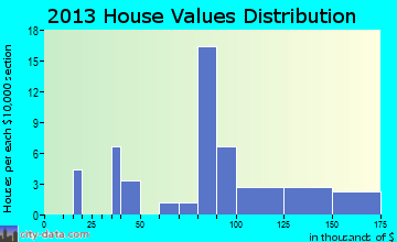 Union Center, WI house values