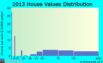 Bolinas home values distribution