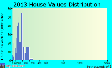 Valders home values distribution