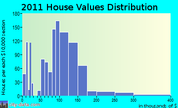 Viroqua home values distribution