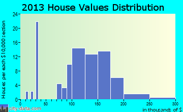 Waldo home values distribution