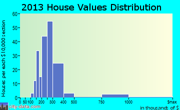 Wales home values distribution