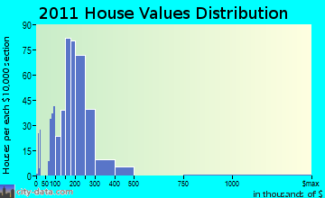 Waterford home values distribution
