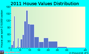 Waupaca home values distribution
