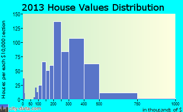 Waunakee home values distribution