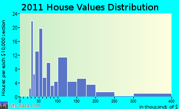 Wausaukee home values distribution