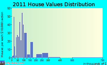 Wautoma home values distribution