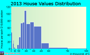 Bonadelle Ranchos-Madera Ranchos home values distribution