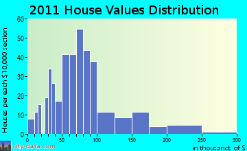 Wauzeka home values distribution