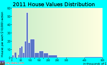 Webster home values distribution