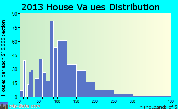 Westby home values distribution