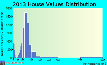 West Allis home values distribution