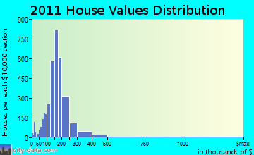 West Bend home values distribution