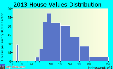 West Milwaukee home values distribution