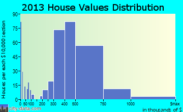 Bonita home values distribution