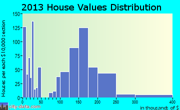 West Salem home values distribution