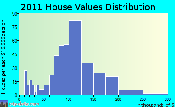 Weyauwega home values distribution