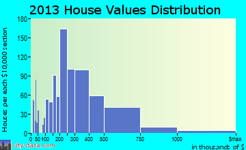 Whitefish Bay home values distribution