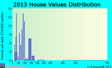 White Lake home values distribution