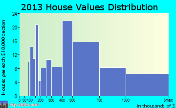 Bonsall home values distribution