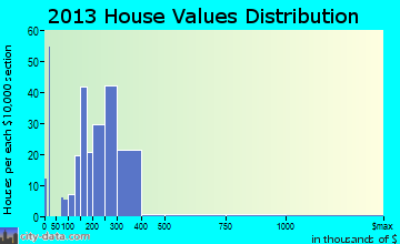 Williams Bay home values distribution