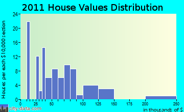 Winter home values distribution