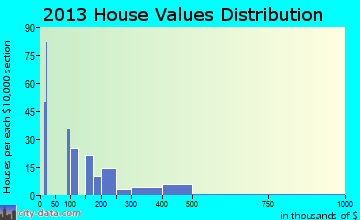 Bootjack home values distribution