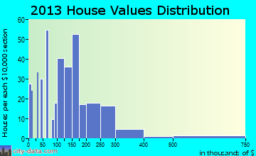 Wisconsin Dells home values distribution