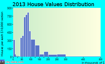 Wisconsin Rapids home values distribution