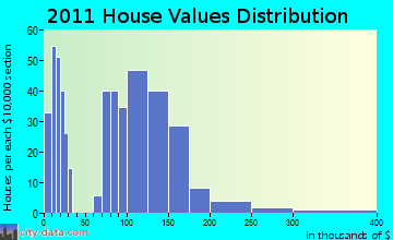 Woodville home values distribution