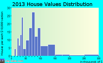 Chippewa home values distribution