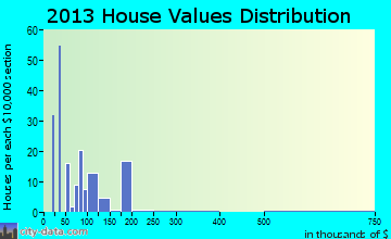 McIntosh home values distribution