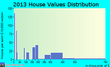Borrego Springs home values distribution
